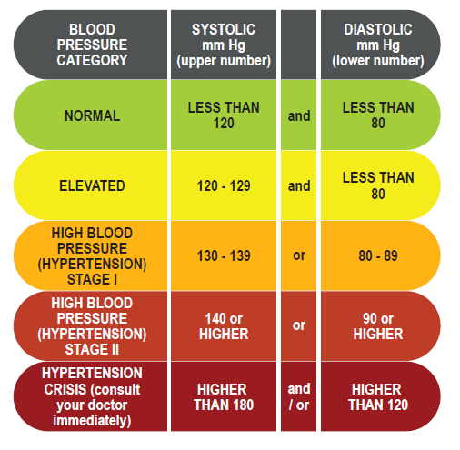 blood pressure reading chart