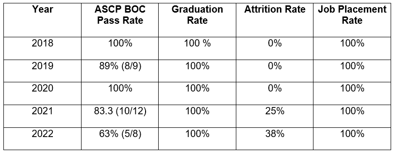 LCMH School of Medical Technology Program Outcome Measures